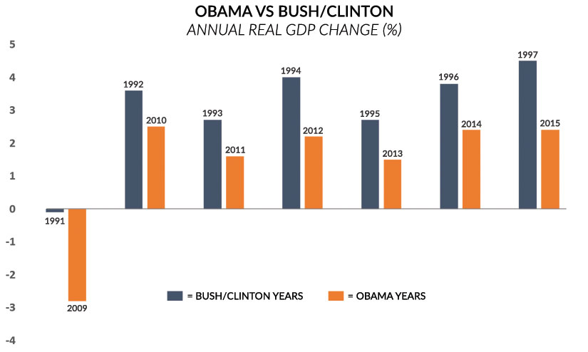 GDP Obama vs Bush-Clinton