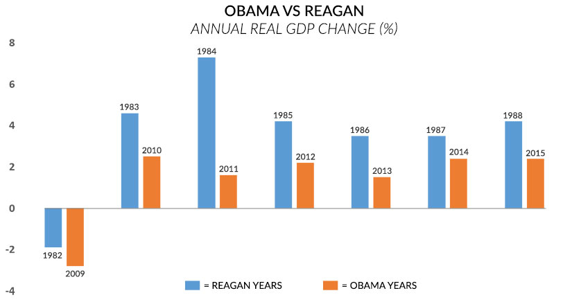 GDP Obama vs Reagan chart