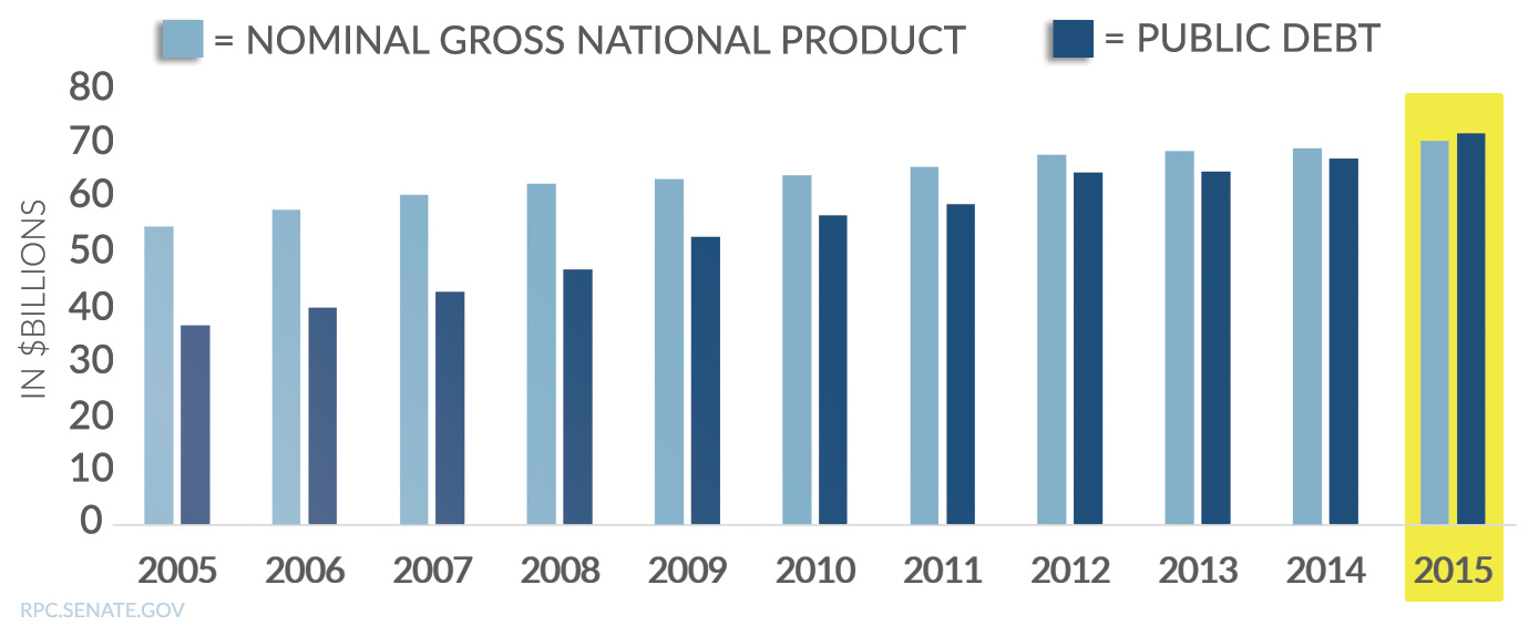 Puerto Rico nominal gross national product and public debt