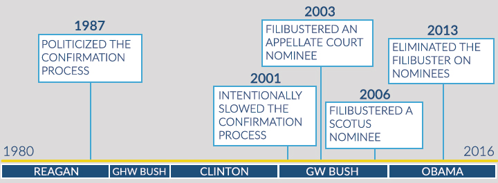 Senate Democrats politicize nominations
