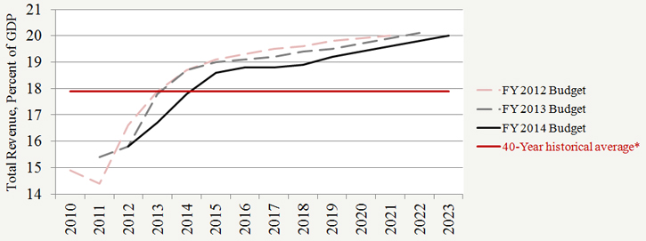 Obama budgets overtax