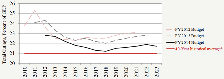 Obama budgets overspend