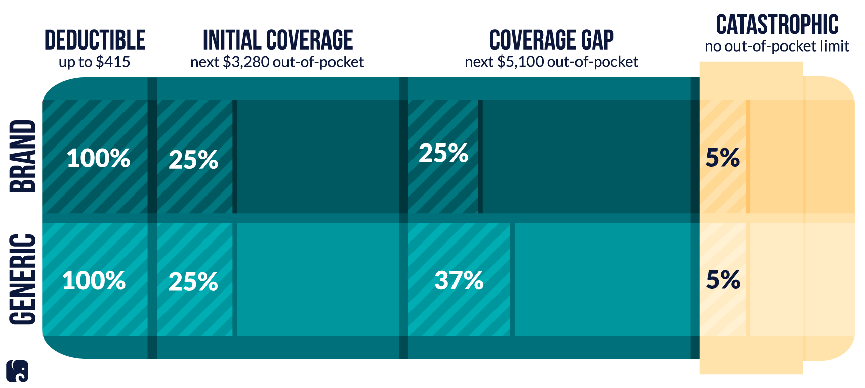 Medicare Part D