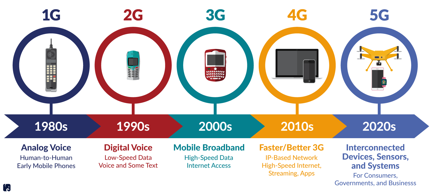 The Importance Of 5G