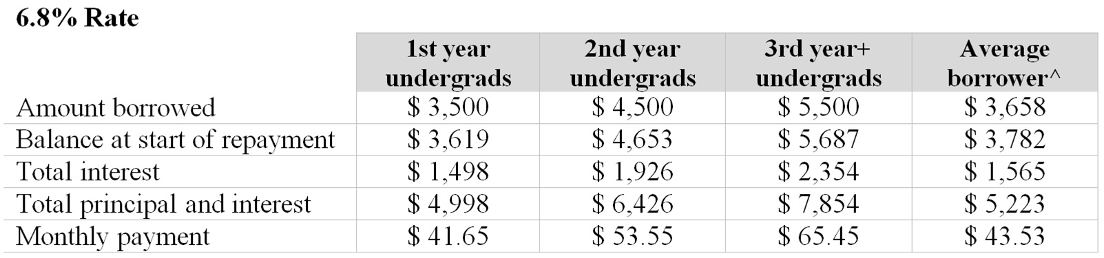 democrats increased student loan rates to pay for healthcare law stafford loan payment calculator