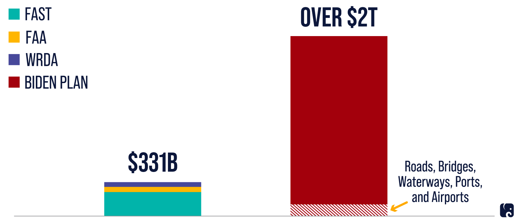 Recent Infrastructure Authorizations vs. Biden “Infrastructure” Plan