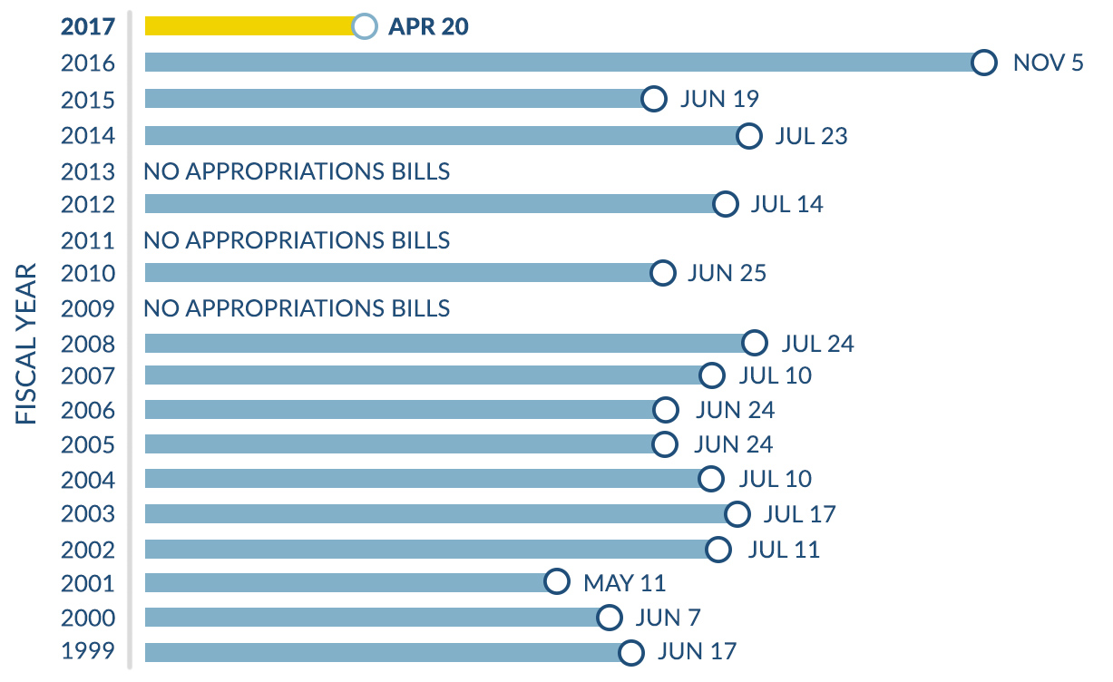 Republican-led Senate helps appropriations bills get earliest start