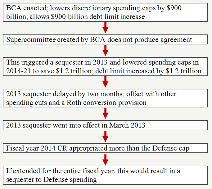BCA process
