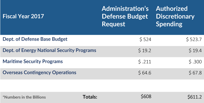 BudgetAuthorization