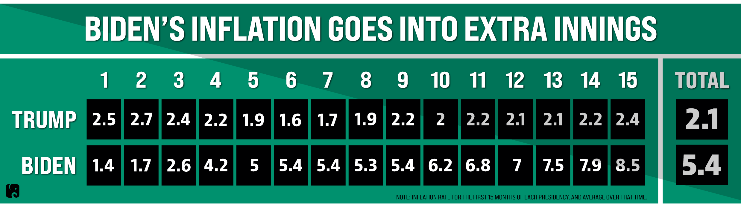 Biden’s Inflation Goes into Extra Innings