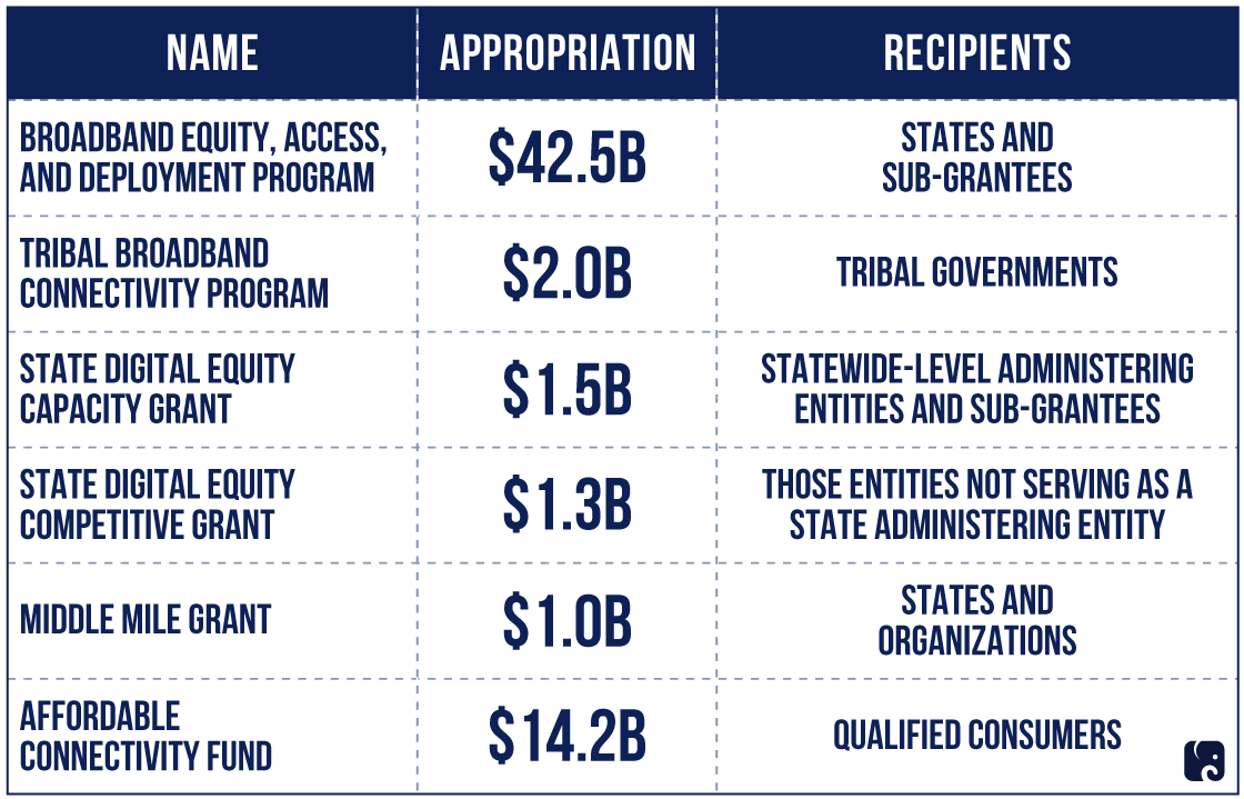Broadband Programs in Infrastructure Law