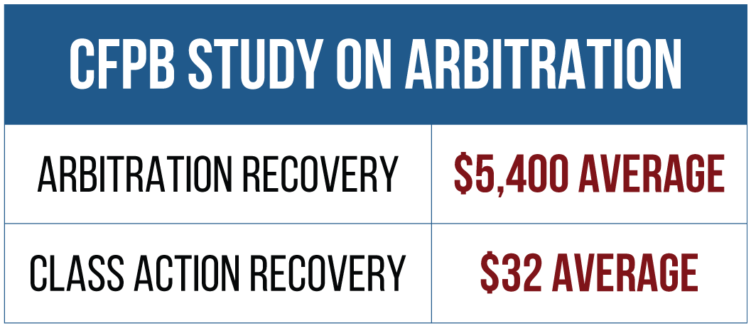 CFPB Study