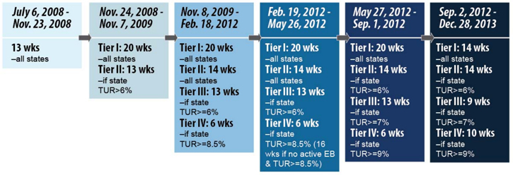 CRS: Additional Benefits Provided by the EUC Program