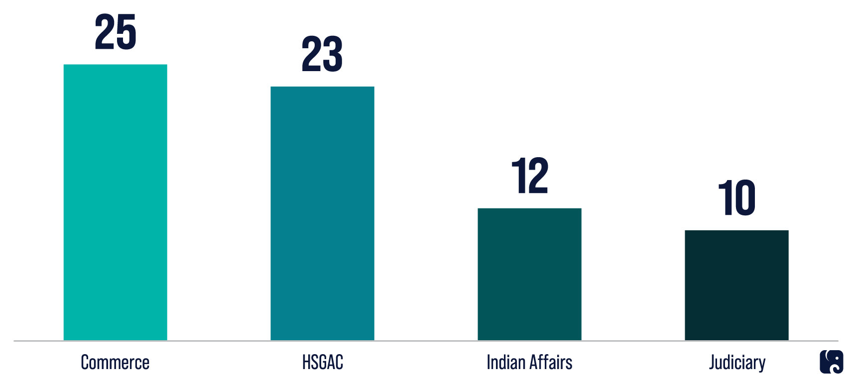 Committees with Most Reported Bills
