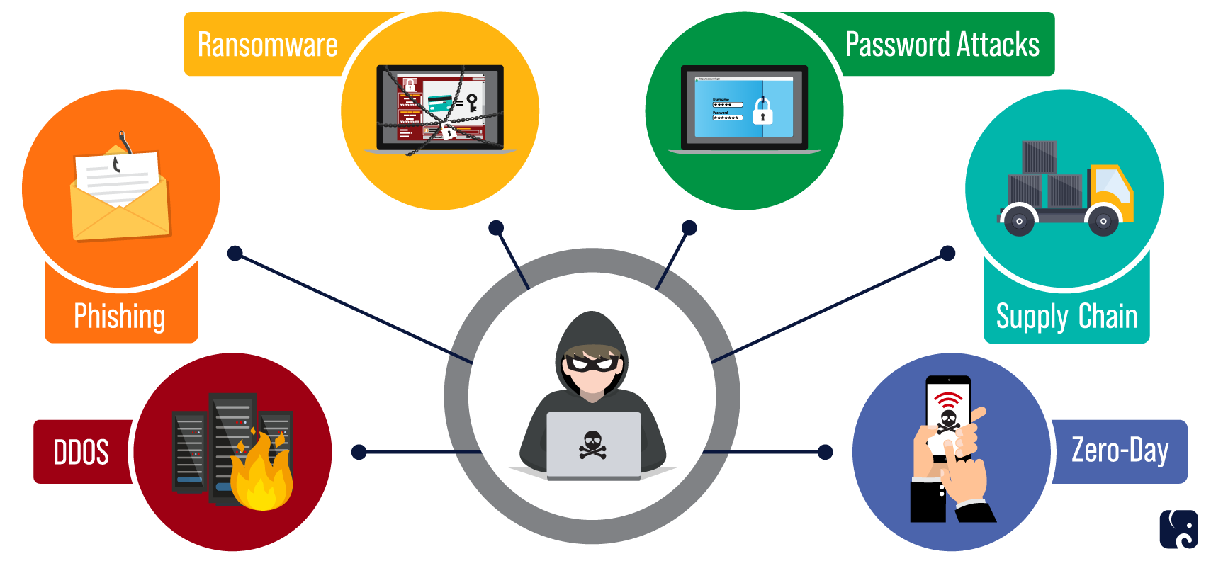 Common Cyberattacks