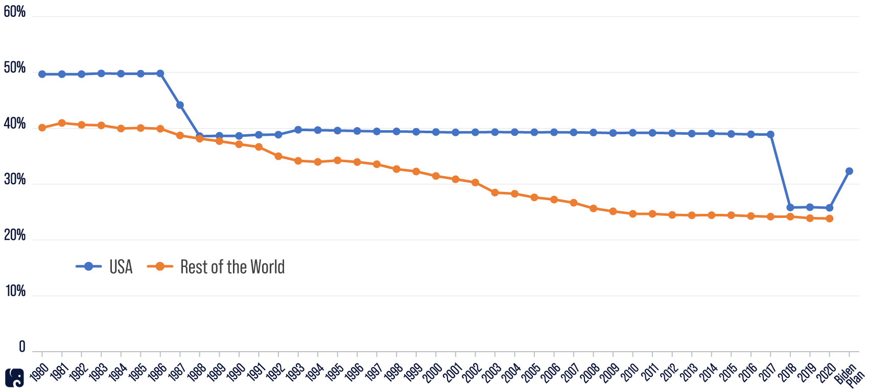 Corporate Tax Rate Around the World