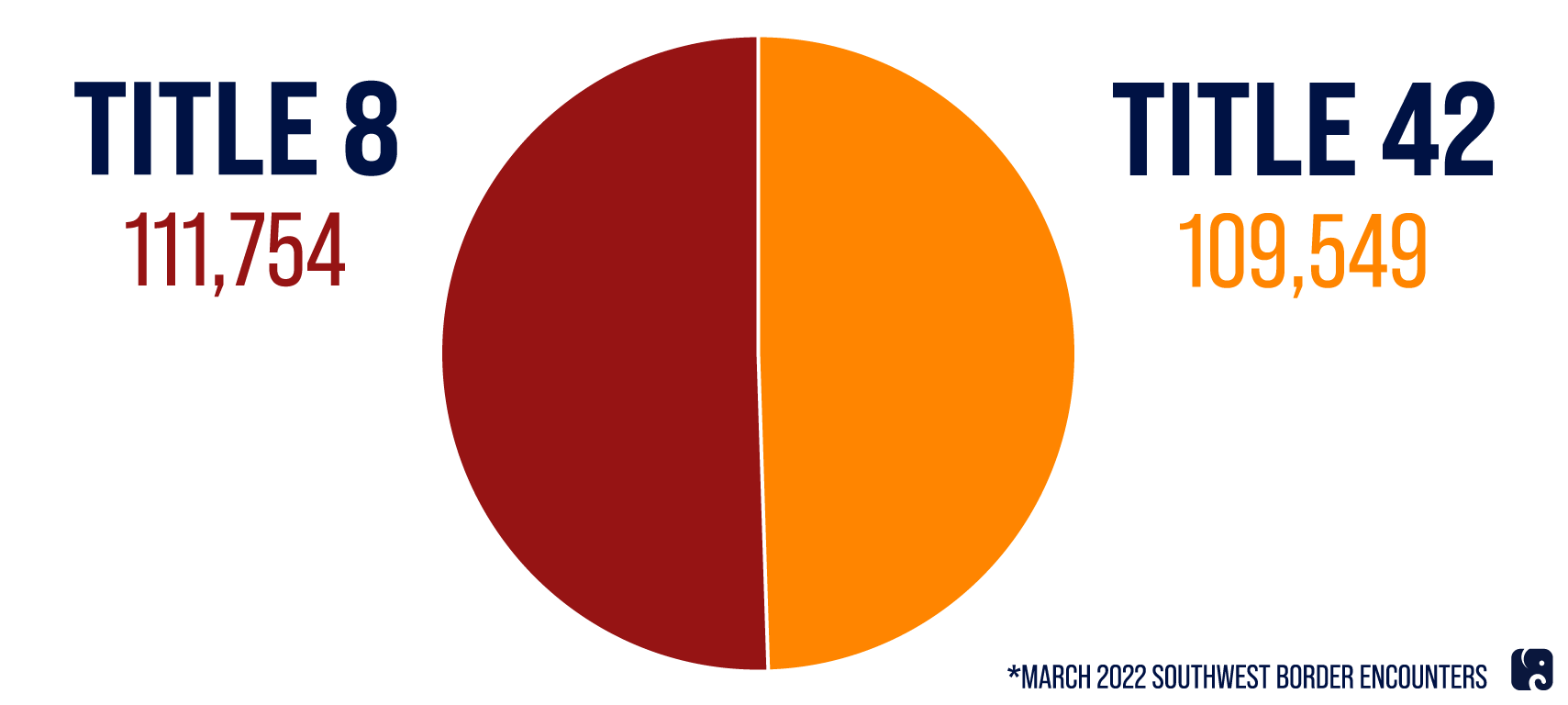 Without Title 42, Thousands More Could Be Released