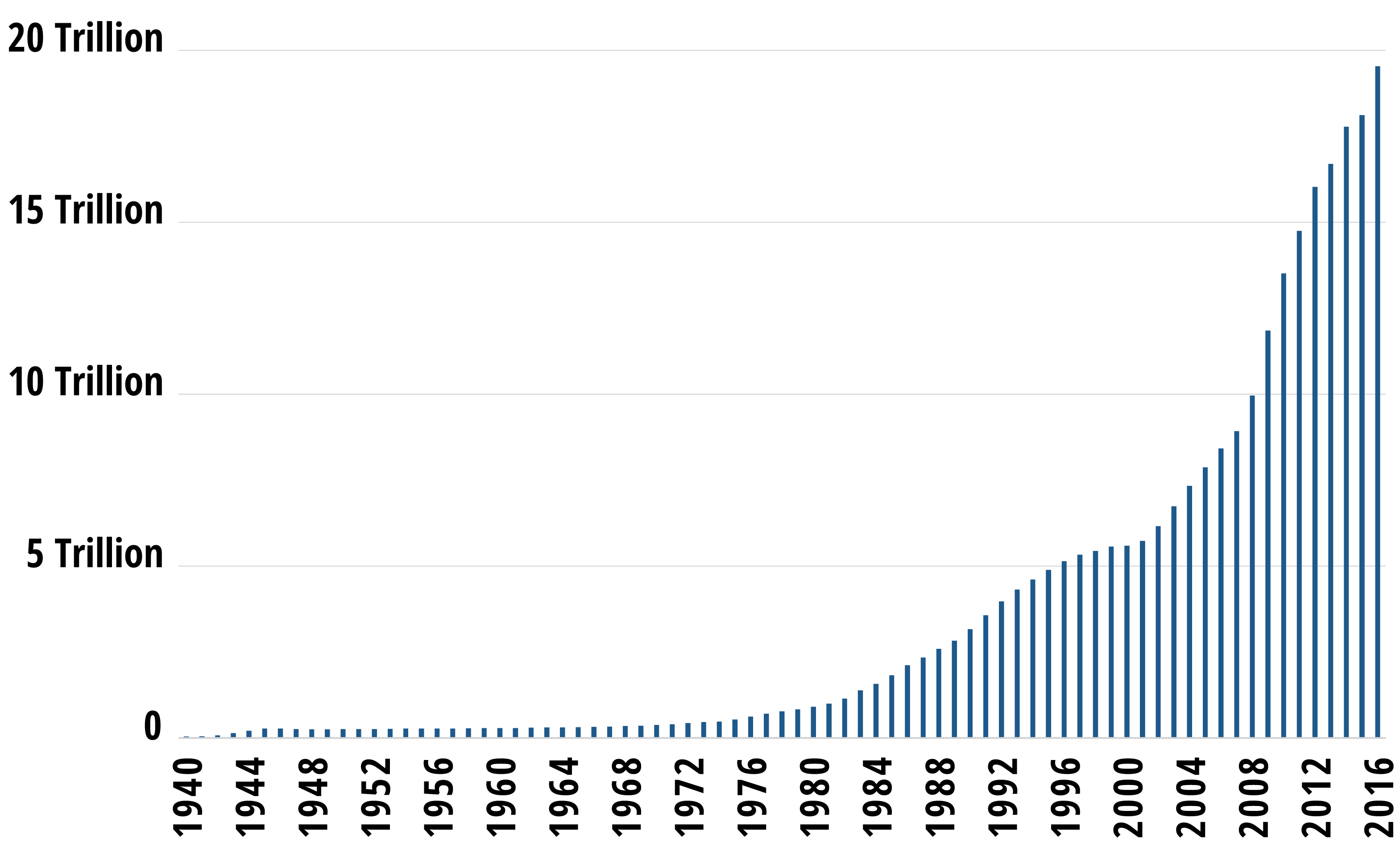 Debt Ceiling History And Overview