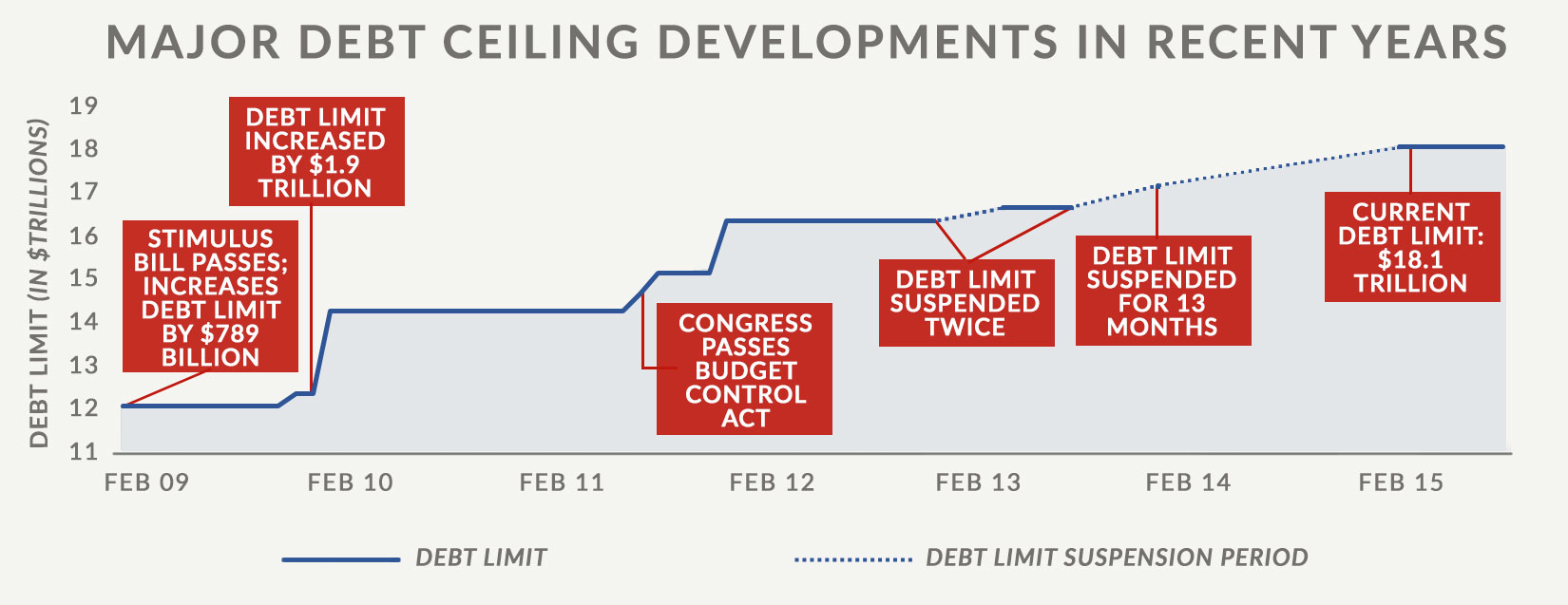 Major Debt Ceiling Developments in Recent Years Graph Major Debt Ceiling Developments in Recent Years Graph