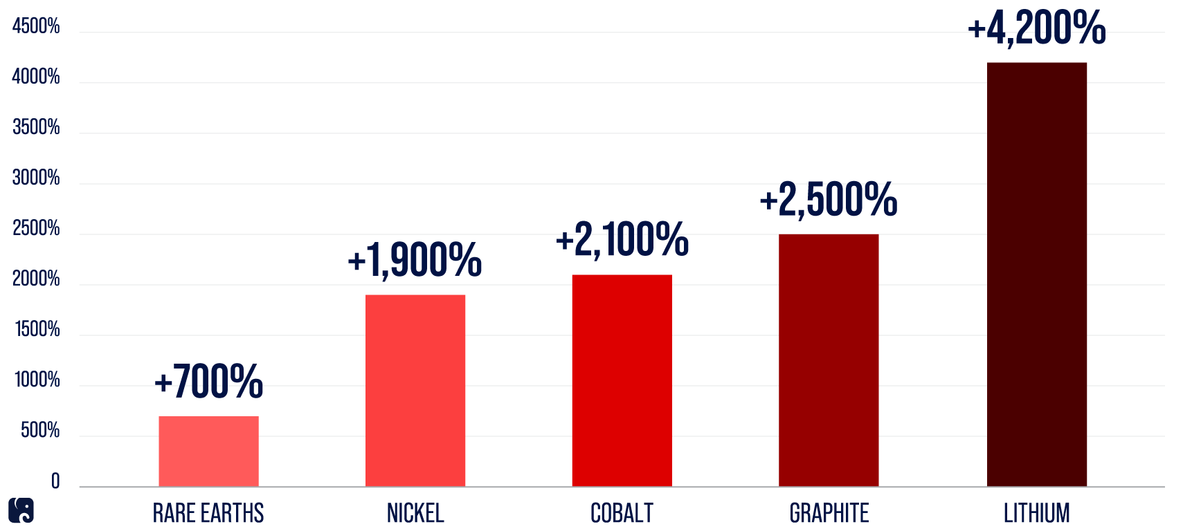 Demand for Critical Minerals Expected to Soar in 2040