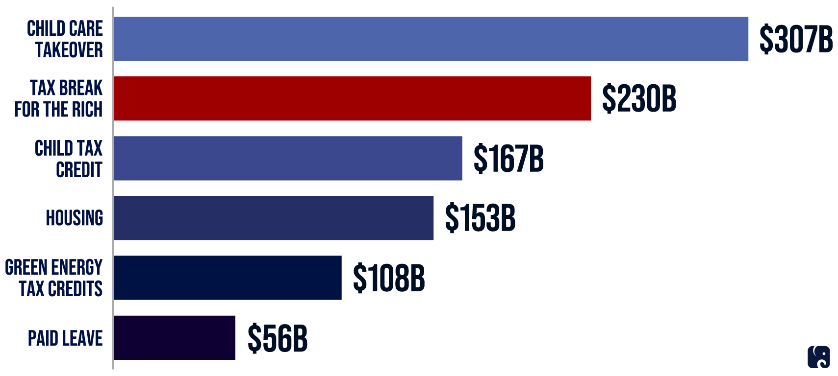 Democrats Prioritize Tax Breaks for the Rich in their Spending Bill Democrats Prioritize Tax Breaks for the Rich in their Spending Bill