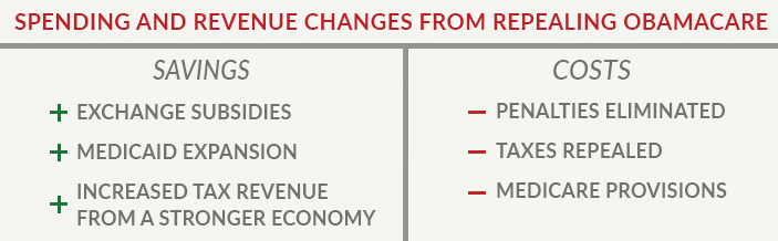 spending and revenue changes from repealing obamacare