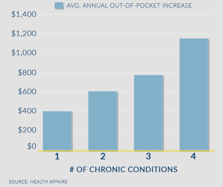 Out of pocket increase number of chronic conditions