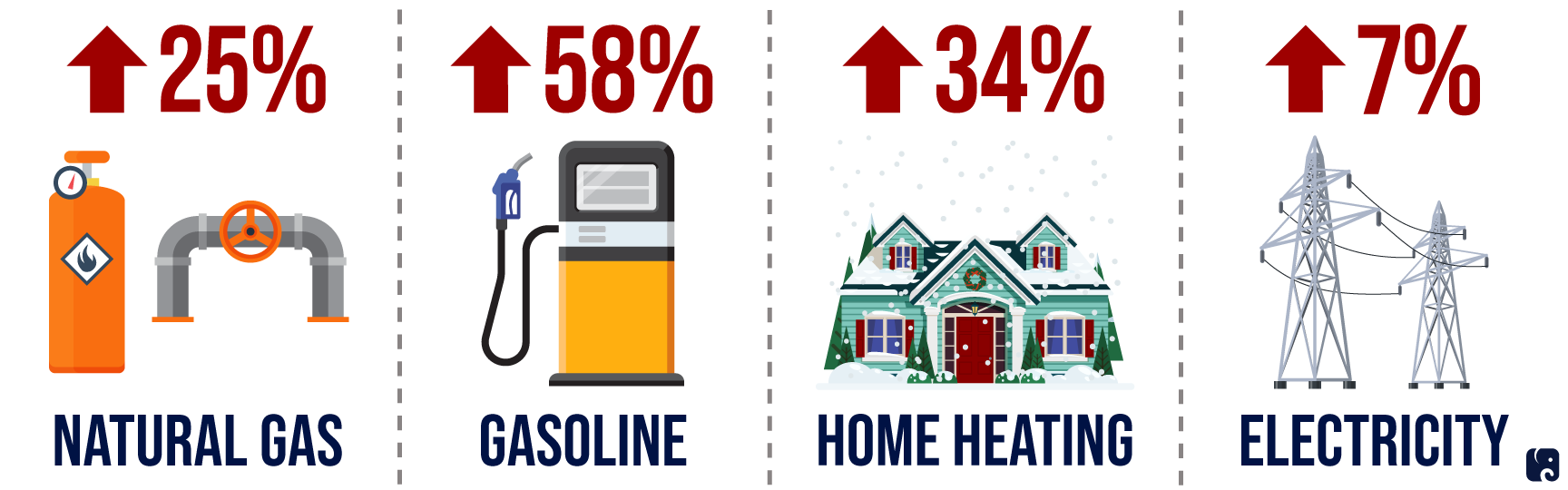 Energy Cost Increases Since Last Year