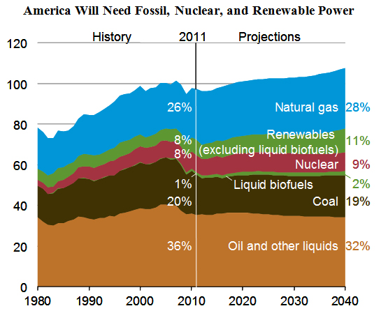 energy needs