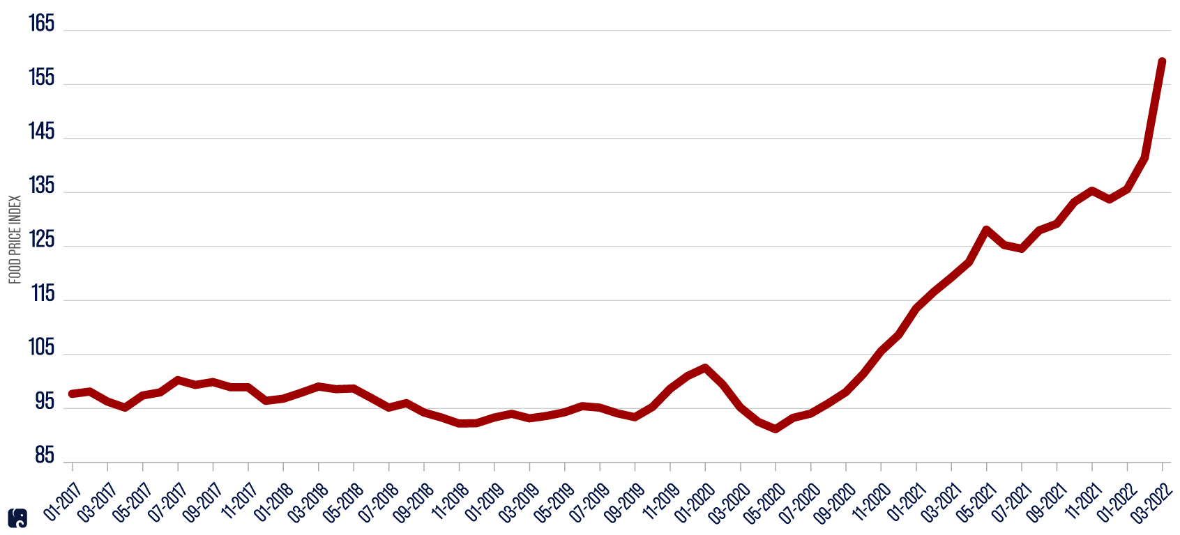 Global Food Prices, Already Rising, Spike During the War