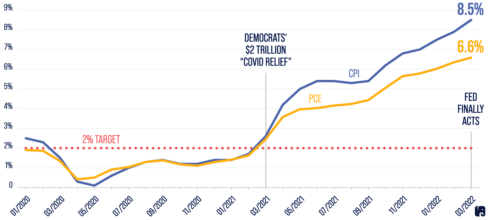 The Fed Let Inflation Run High for Months Before Taking Action