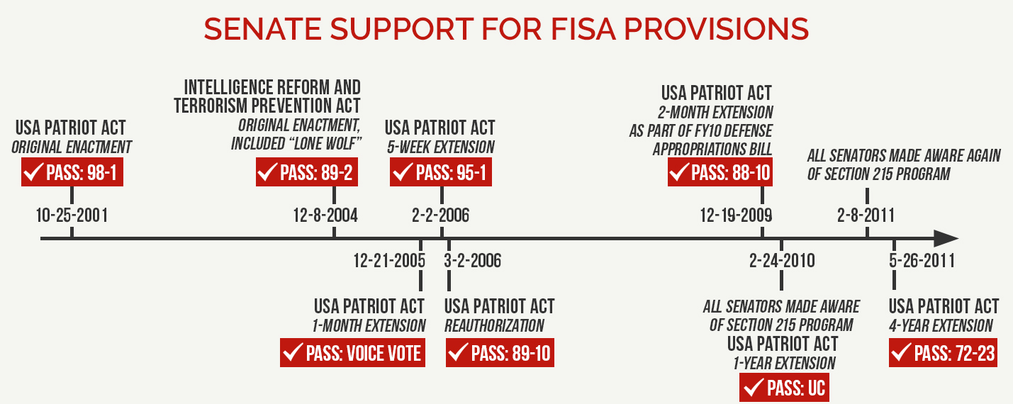 Senate support for FISA