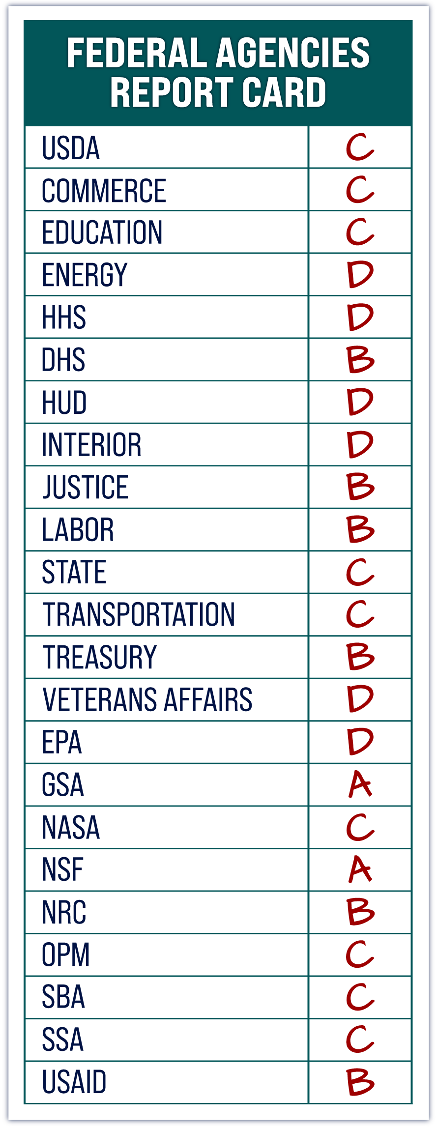 State of Federal Cybersecurity