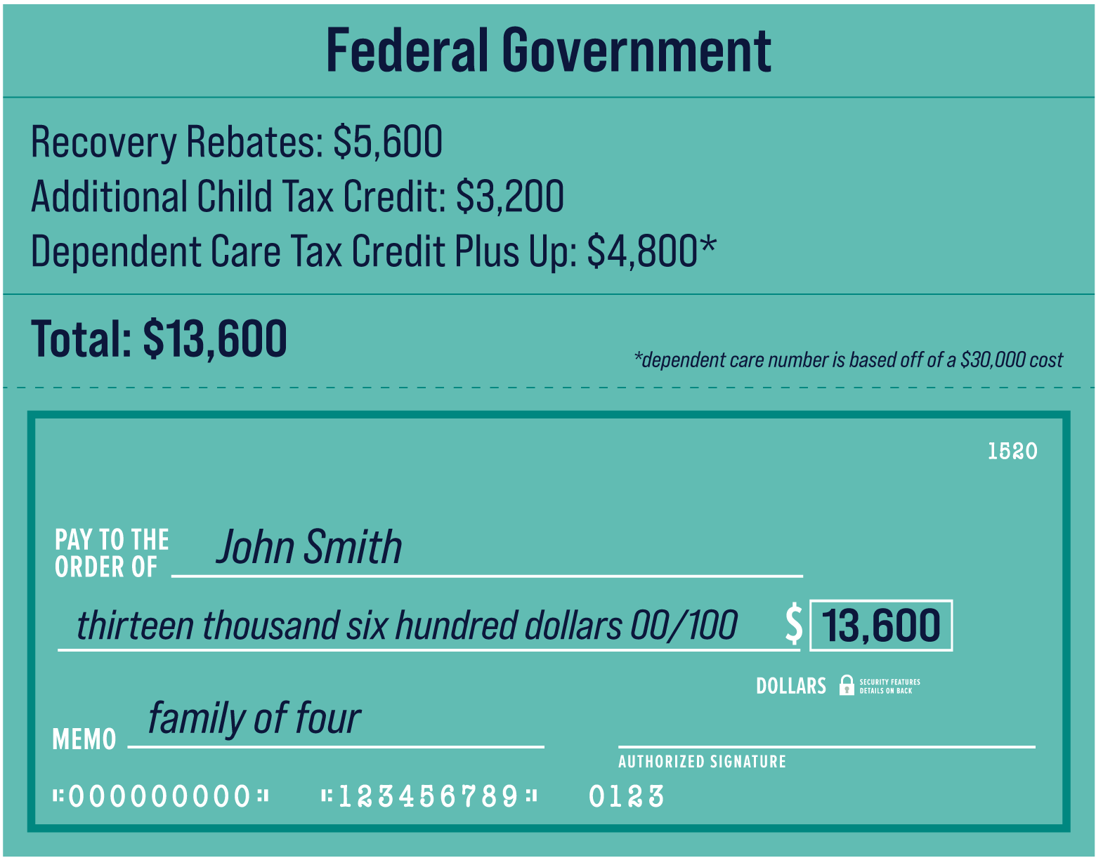 Federal Welfare Not Tied to COVID-19