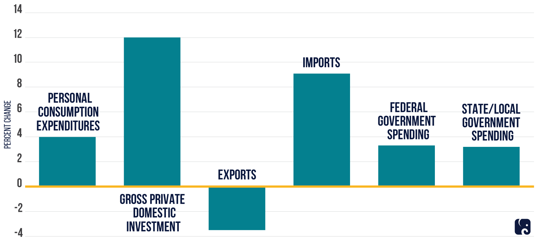 GDP Q3 2018