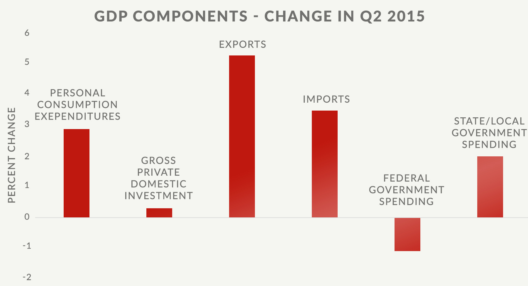 GDP Components Change Q1 2015