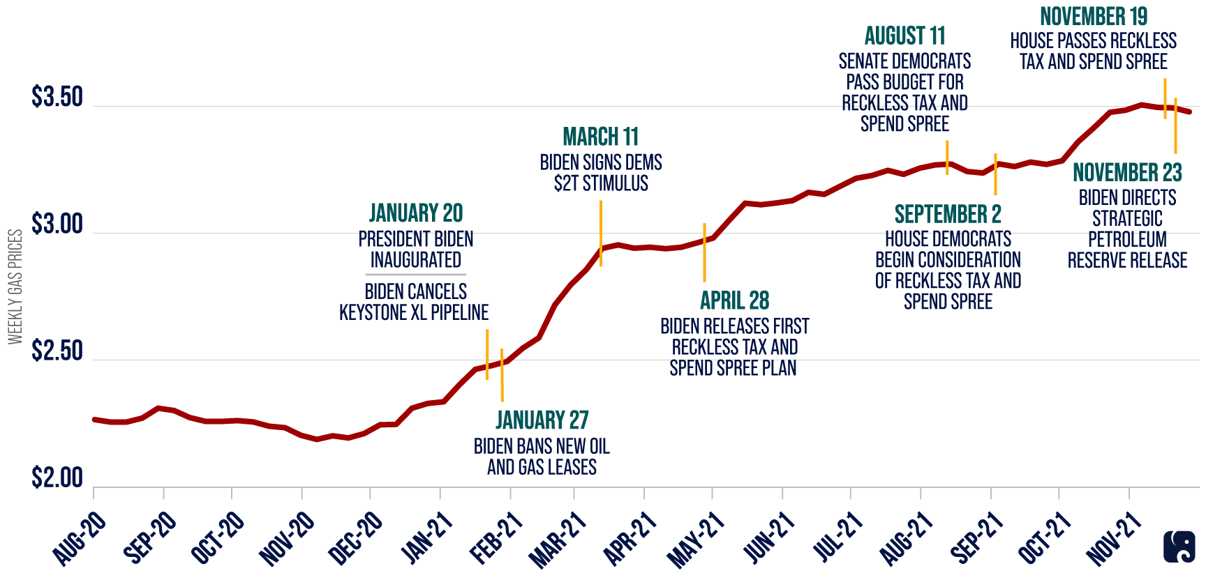 Democrats Fuel High Gas Prices