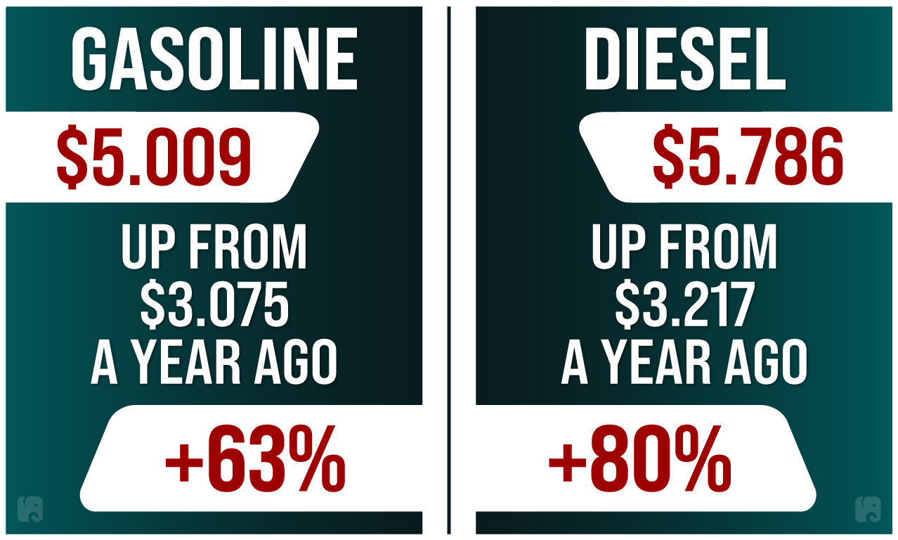 Diesel Prices Rising Even Faster than Gasoline