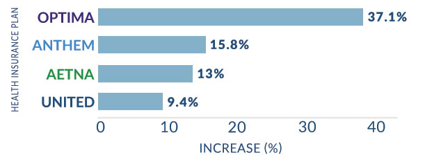 Health Care premium increases Virginia