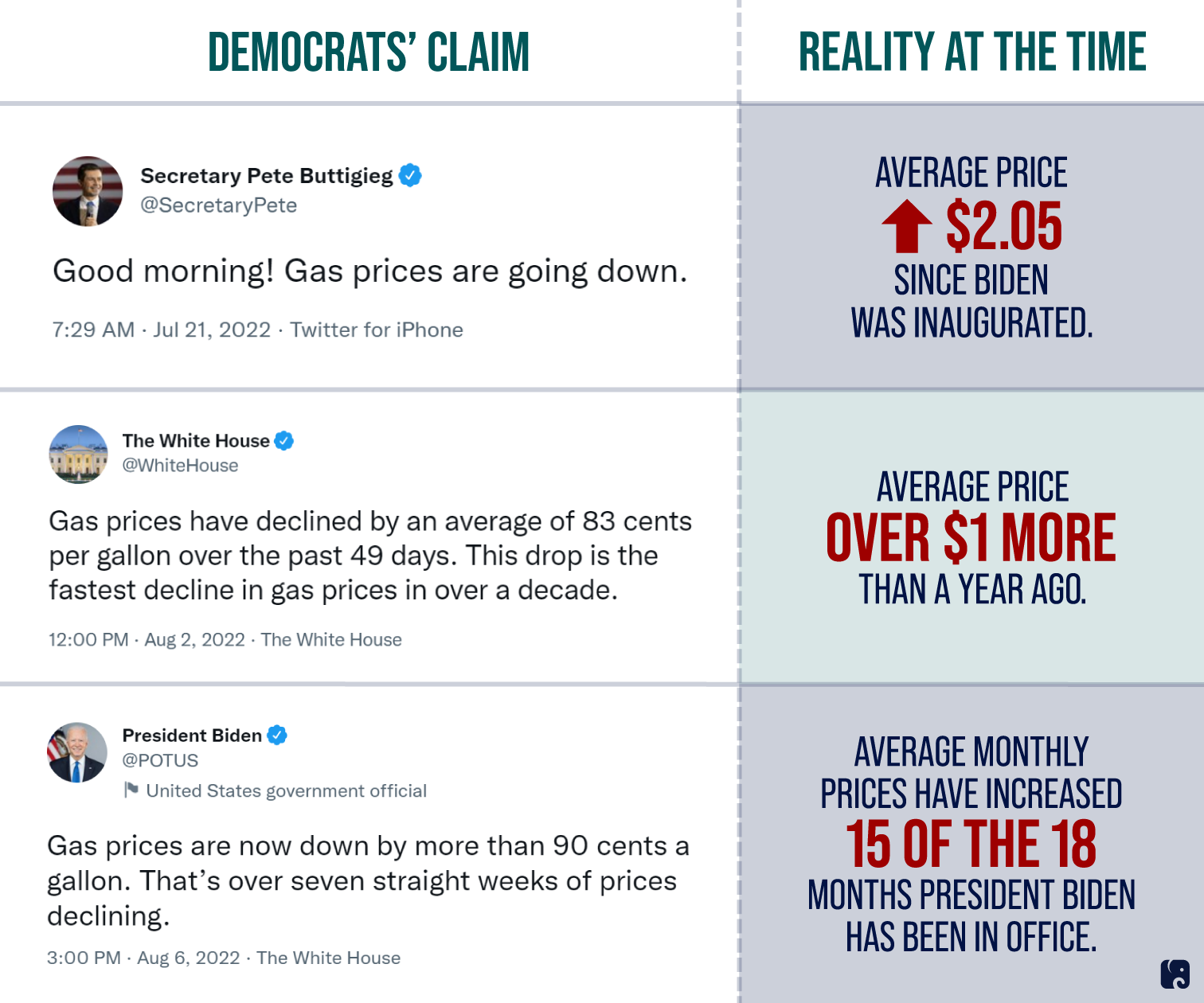 Democrats Attempt to Spin Historically High Gas Prices