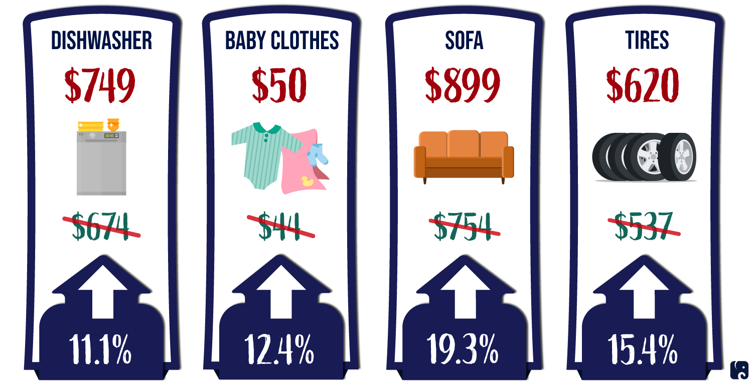 Prices Are Up across the Board Prices Are Up across the Board