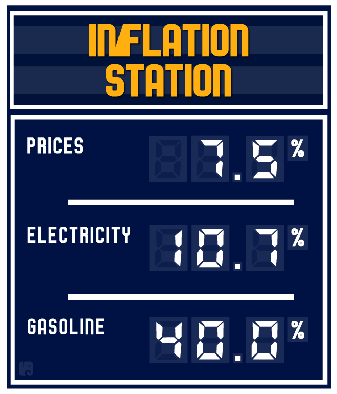 Consumer Prices and Energy Costs Surge Since Last Year