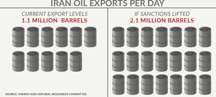 Iran Oil Exports Per Day