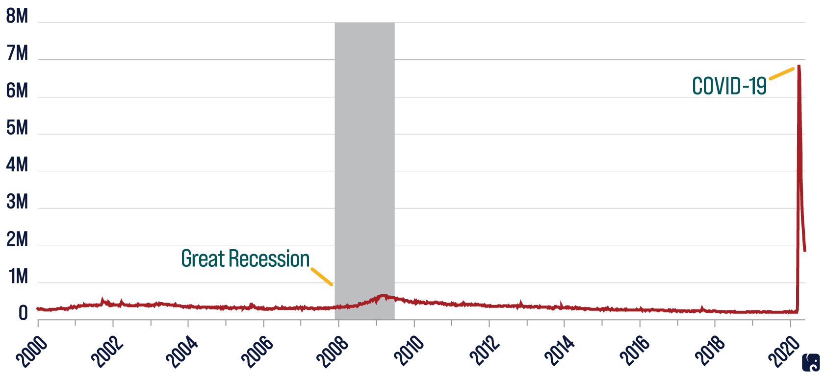 Unemployment Claims