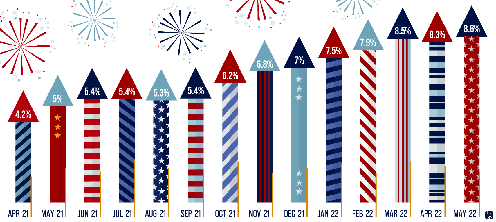 Inflation Skyrockets Since Democrats Passed “COVID Relief” Stimulus