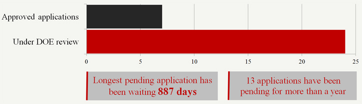 For each approved permit, more than three still pending