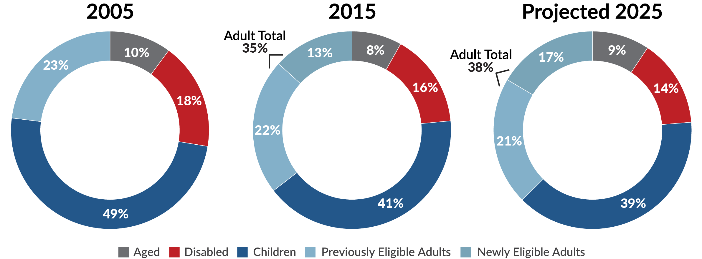 Medicaid Enrollees