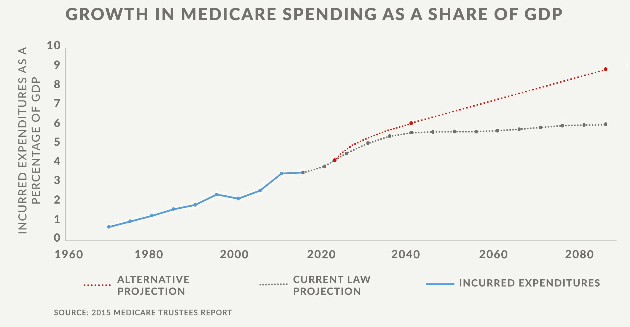Medicare Expenditures as Percentage of GDP