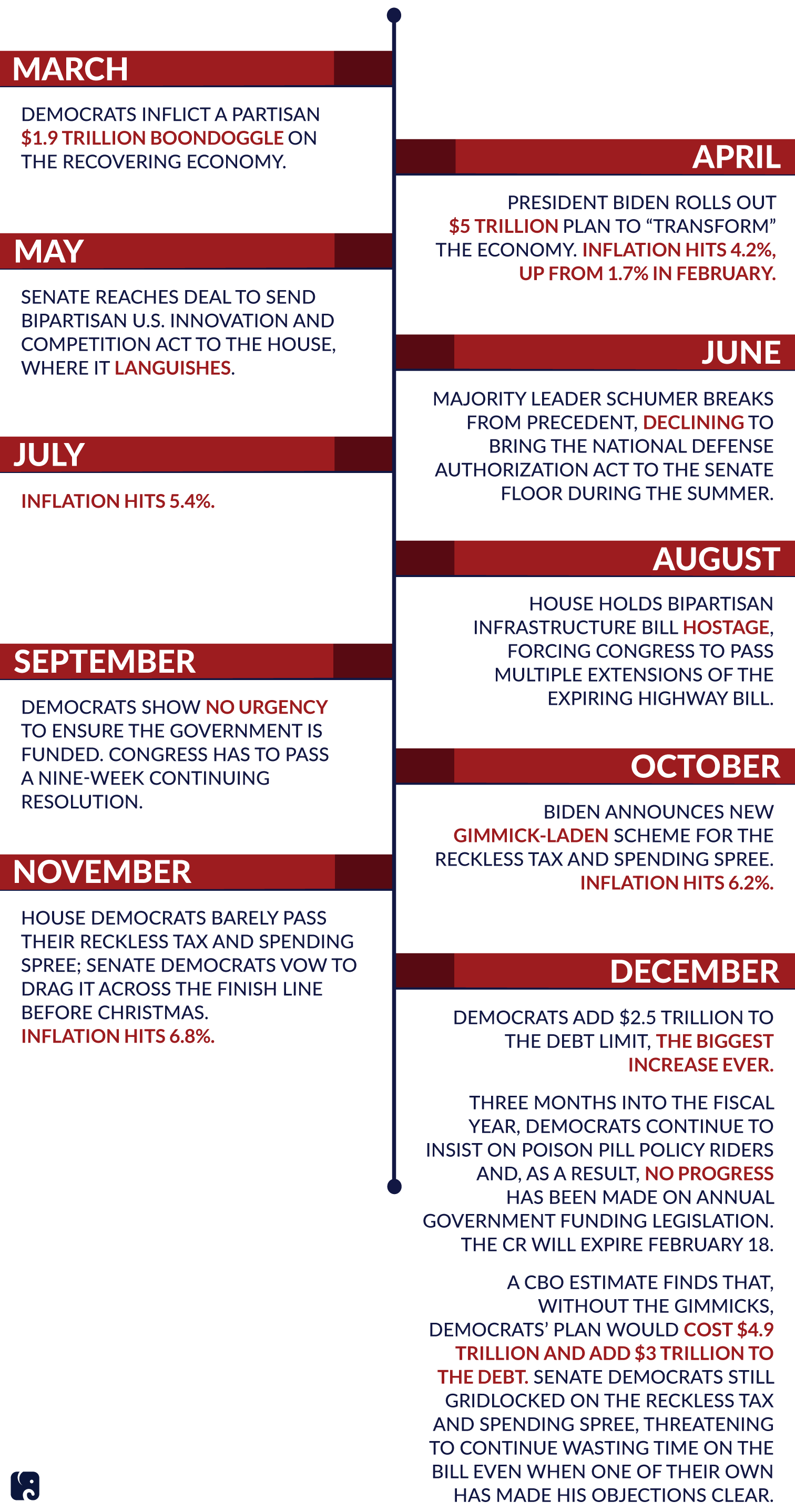 Dems Distracted, Fail at Basic Governing