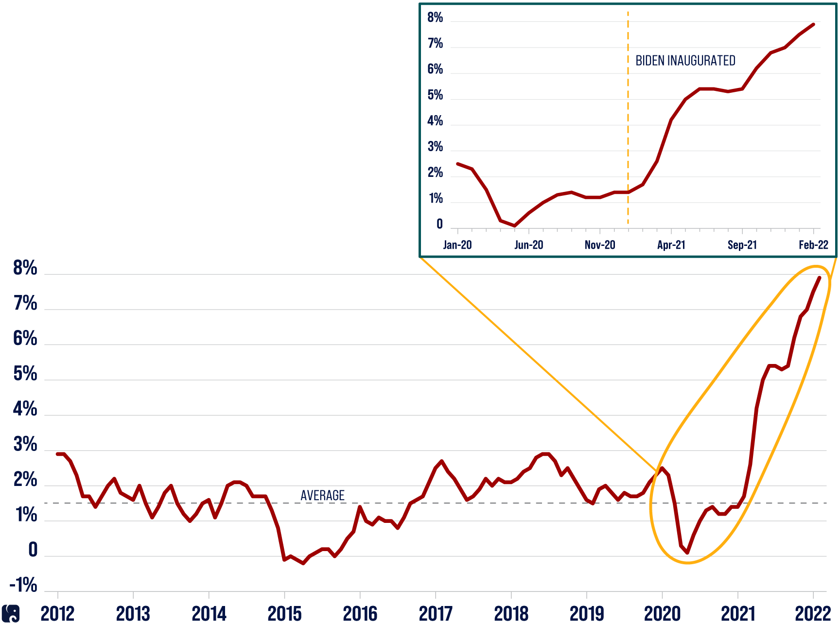 Bidenflation Started Before Putin’s Invasion Bidenflation Started Before Putin’s Invasion